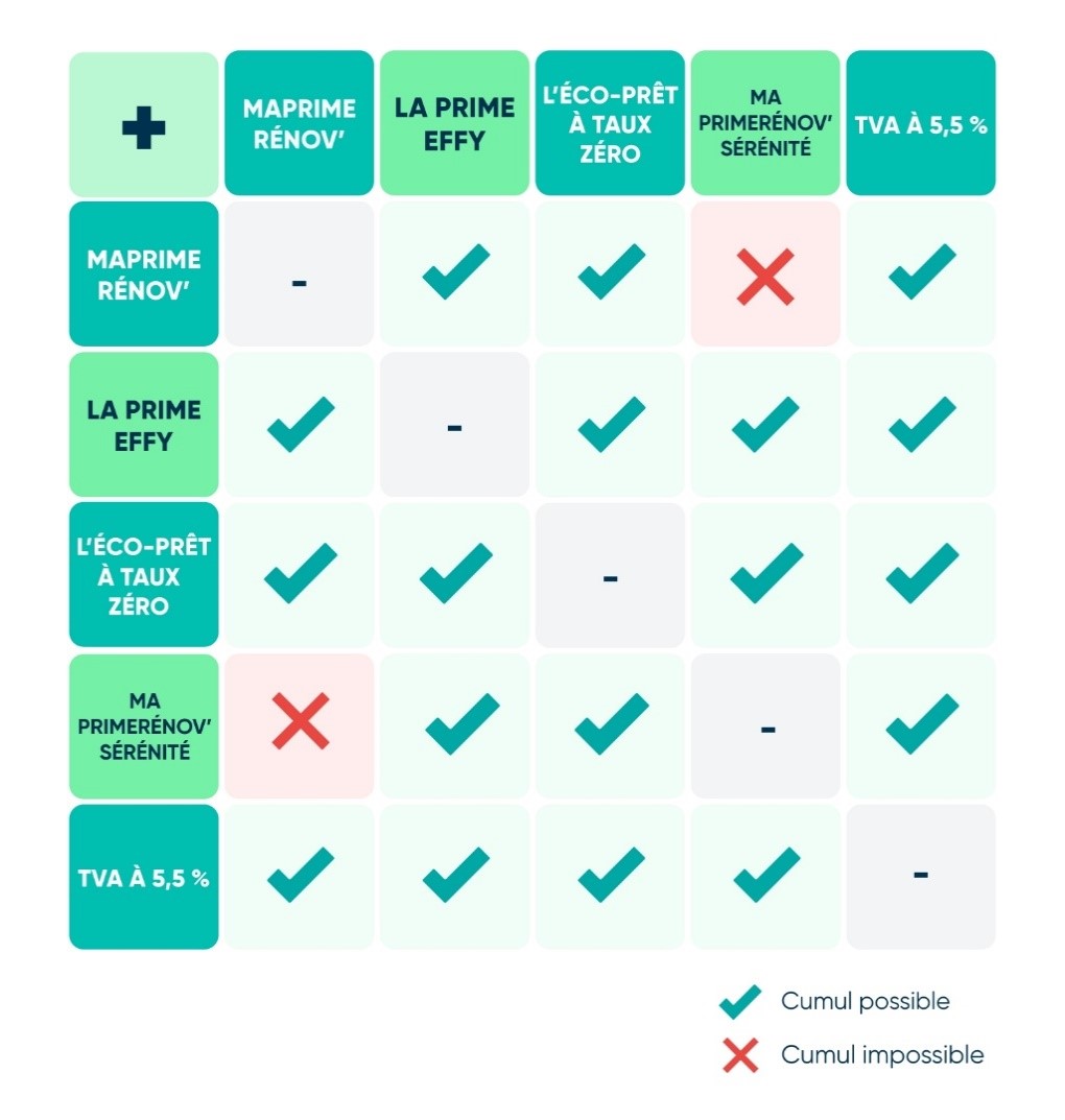 Le tableau des aides pour la rénovation énergétique